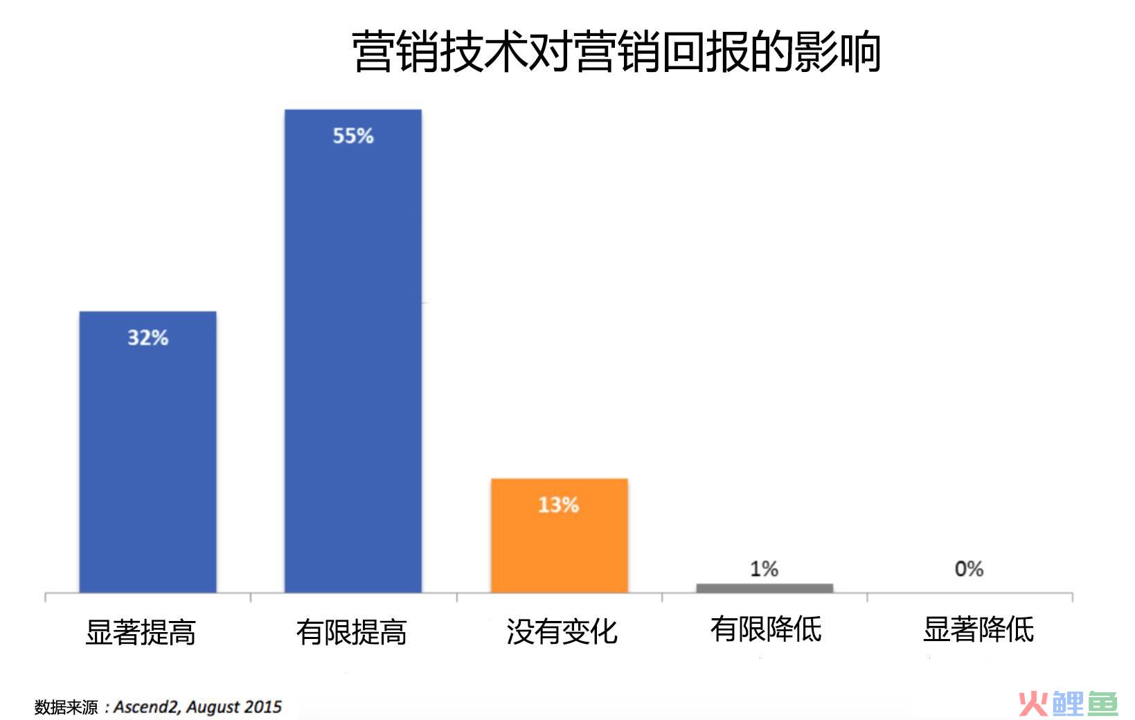 sns营销失败的案例的分析_市场营销案例分析的书_市场调查和分析营销