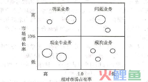 波士顿矩阵分析模型_波士顿咨询公司模型市场营销学案例_波士顿咨询公司模型市场营销学案例