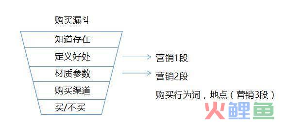 市场营销的漏斗模型，网络营销的漏斗模型