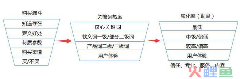 营销漏斗图_市场营销的漏斗模型_百度推广营销漏斗