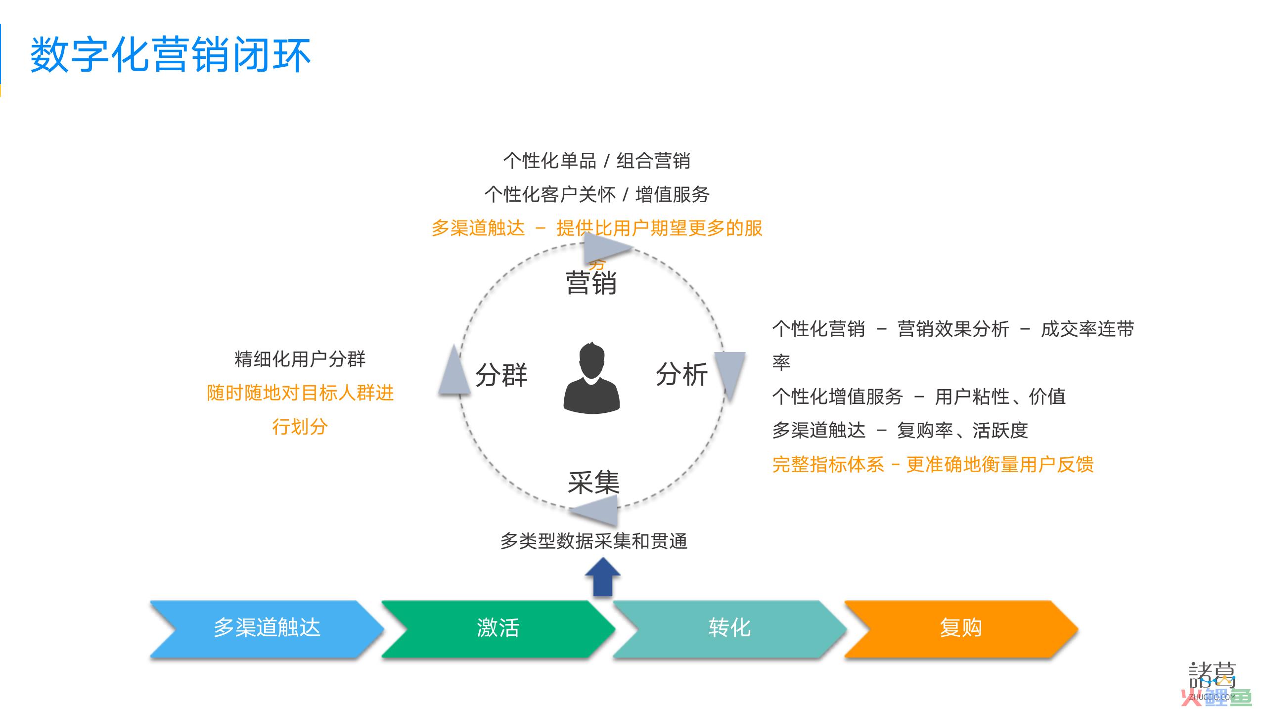 市场营销5c模型，商业分析模型 | RFM 理论篇