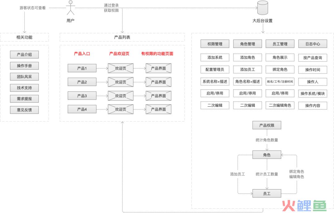 活动管理后台，关于大后台的权限管理设计