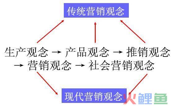 汽车市场营销解释，以消费者为中心的市场营销观念