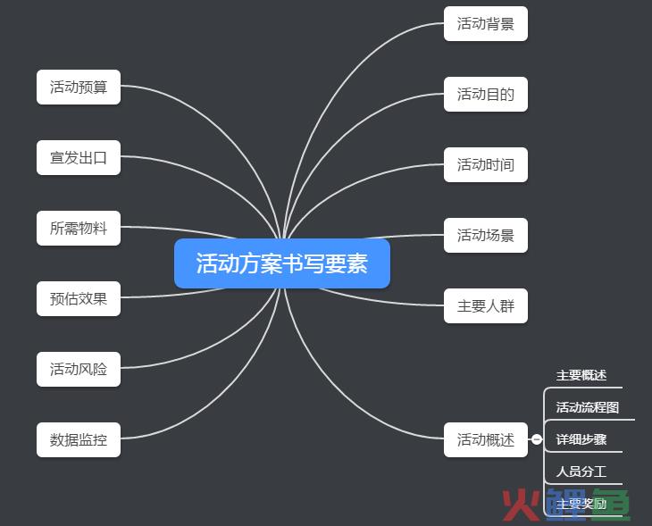 活动准备和活动流程_线下活动流程图_红歌活动比赛活动流程