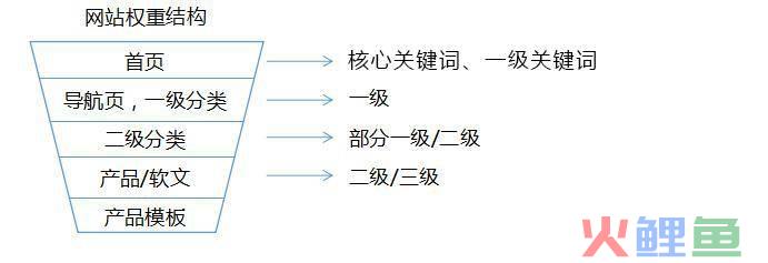 百度推广营销漏斗_营销漏斗图_市场营销的漏斗模型