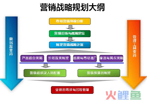 市场营销战略管理过程的步骤，第三章战略规划与市场营销管理过程.