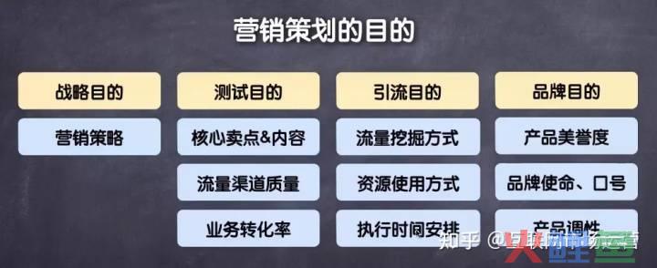 写4s店市场营销计划书的目的，营销策划方案的目的和类型