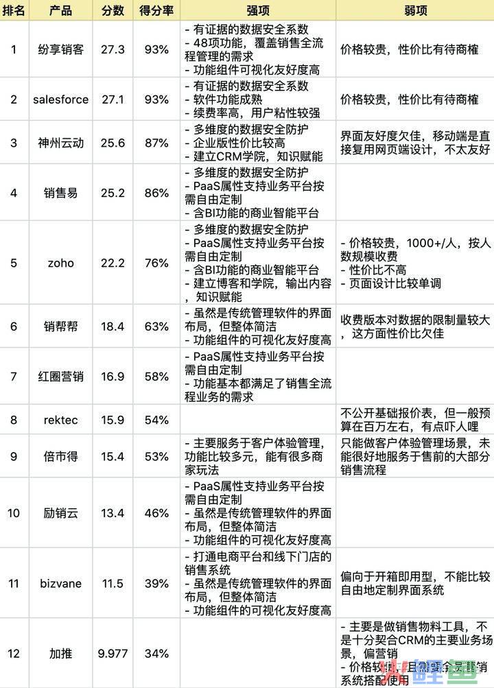 开源crm系统排名_crm系统开源_php优秀的crm开源系统