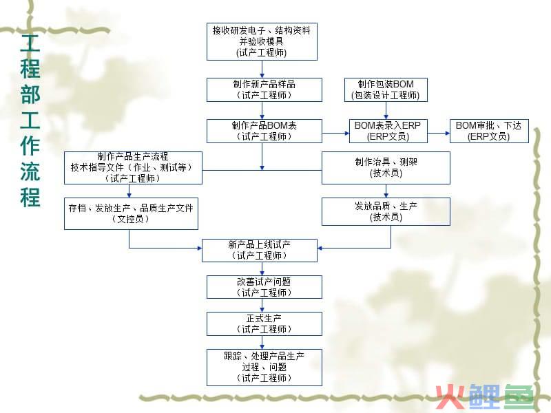 开发商办理大产权流程_企业技术研究开发活动知识产权管理工作流程规定_企业创新管理研究意义