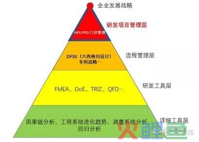 企业技术研究开发活动知识产权管理工作流程规定，研发方法金字塔最高层-研发项目管理  研发方法理论体系之二