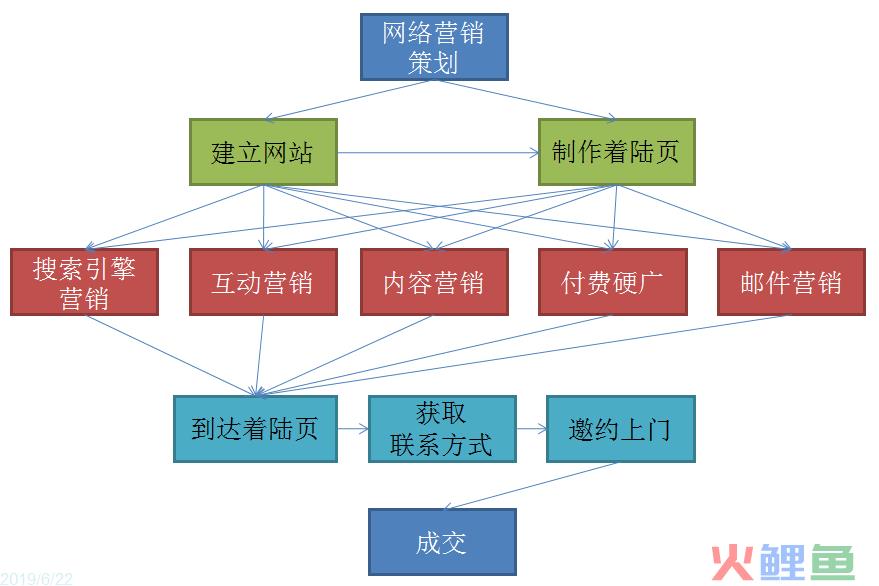 无线搜索排名营销因素_病毒营销具备的因素_企业营销中的一切因素