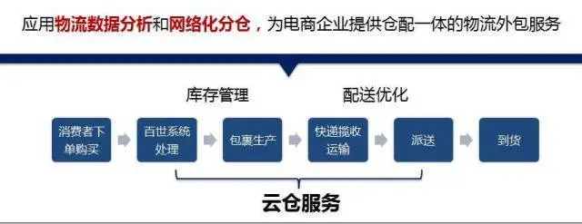 快递系统是crm系统吗，智慧云仓应该怎样建？