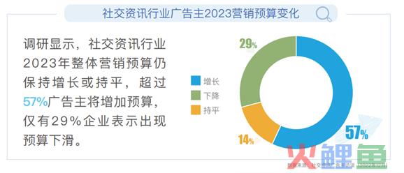 2023年市场快速恢复，社交资讯营销如何把握新机遇