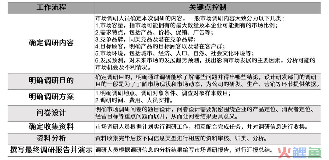 市场运营方案范文_市场调研方案设计范文_市场营销策划方案食品范文