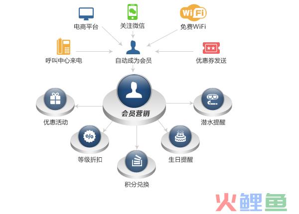 会员卡营销策划，会员卡系统多少钱一套？砍价拼团会员商城小程序开源源码开发制作