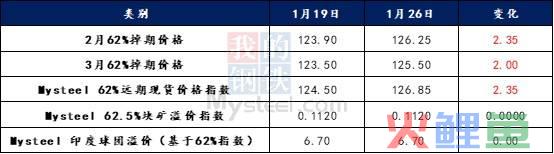 铁矿石市场调研，2023年春节期间全球铁矿石市场运行情况