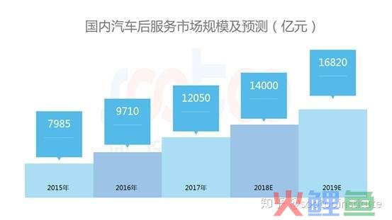 汽车维修市场调研，速途研究院：年Q3汽车后服务市场研究报告