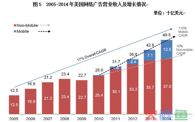 网络营销市场调研，全球及中国网络广告行业市场运行格局调研报告