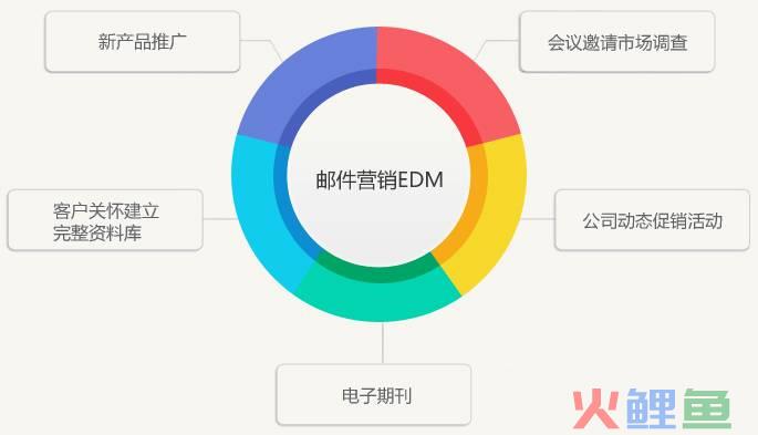 edm营销平台_edm营销模板_edm营销内容