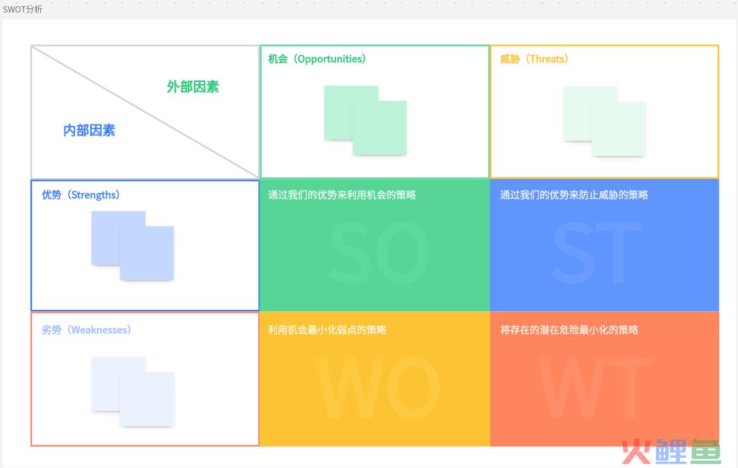 营销方案SWOT分析模板