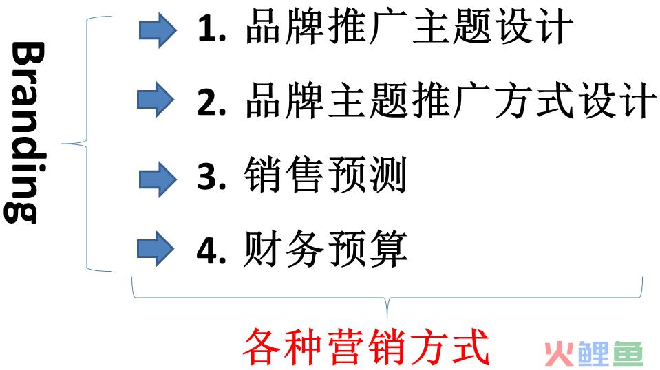 市场部策划职责_房产策划的工作职责_营销策划工作职责