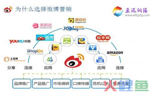 最新微信营销软件，微信营销的技巧