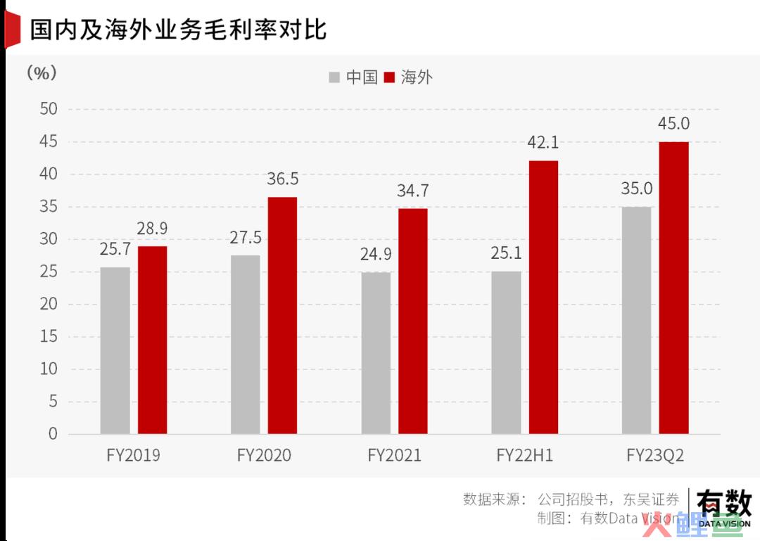 “10元店”出国价格翻8倍、3个月狂赚9.9亿，这个品牌凭什么迎来第二春？