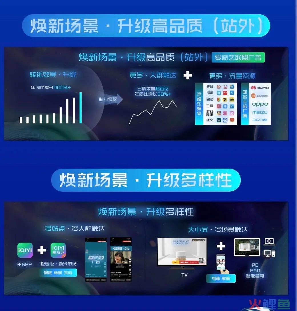 “三大焕新”深挖平台价值，爱奇艺奇麟加速效果营销增长狂飙
