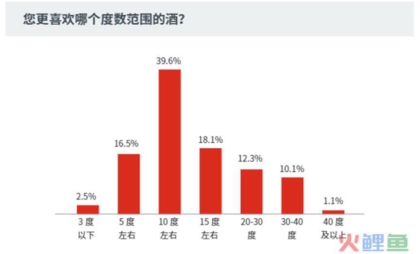 疫情三年经历高光和低谷，低度酒还有哪些问题待商榷？（上）