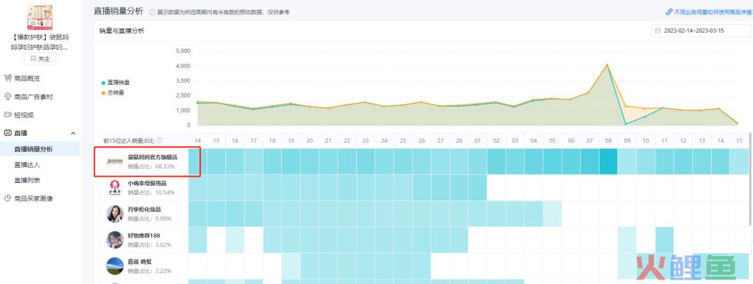 38大促当天销量环比暴增80%！内幕玩法大揭秘