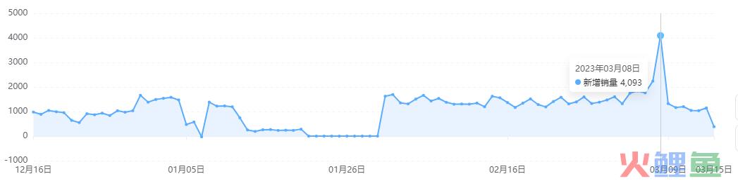 38大促当天销量环比暴增80%！内幕玩法大揭秘