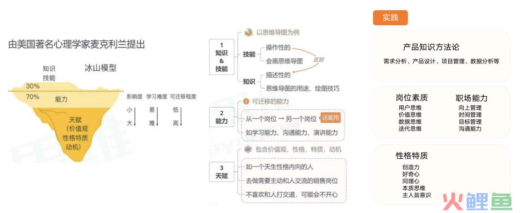 产品经理岗位胜任模型