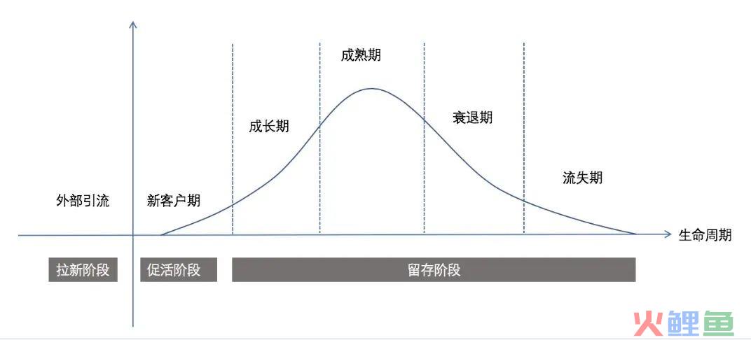 运营数据分析模型介绍：用户生命周期模型