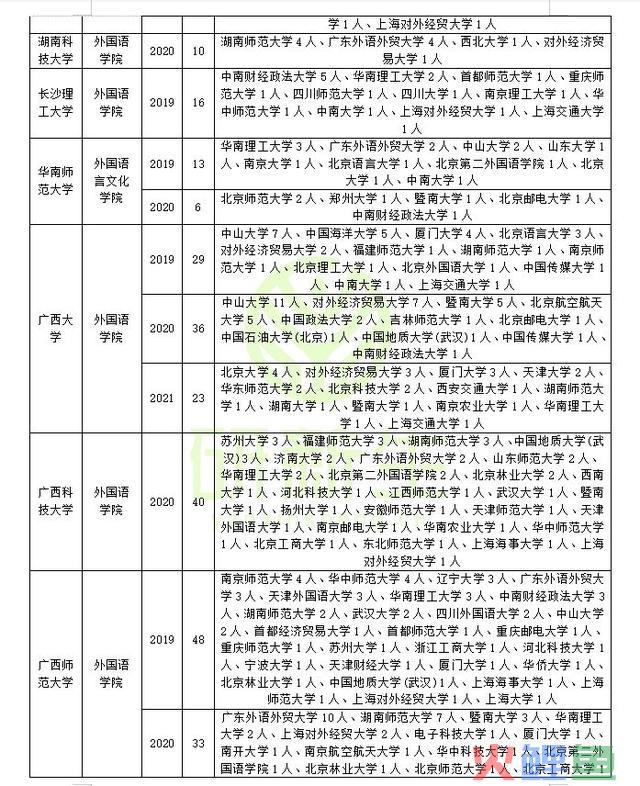 英语笔译专业调剂成功登陆方式:可调剂专业和可调剂院校汇总