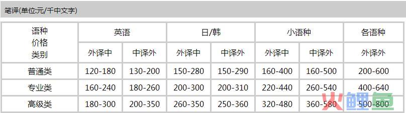 人往高处走。笔译和口译哪个好？ 