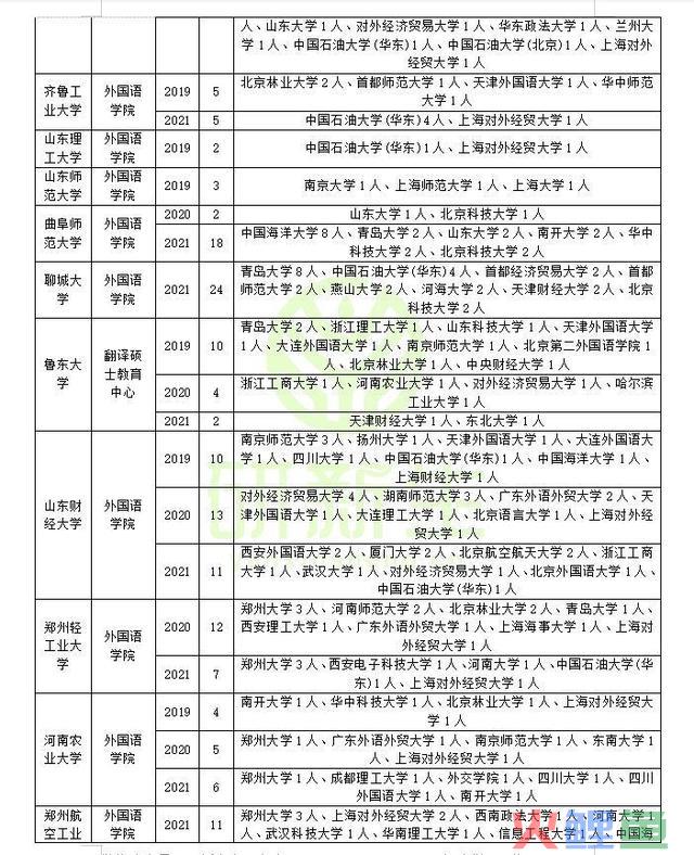 英语笔译专业调剂成功登陆方式:可调剂专业和可调剂院校汇总