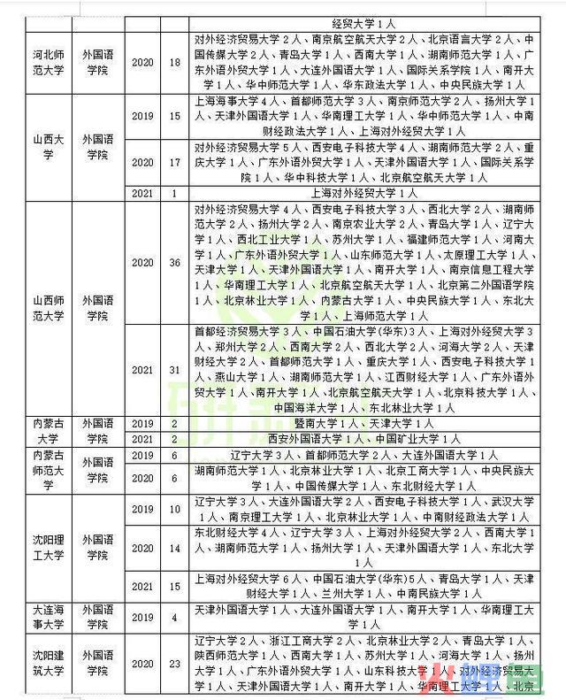 英语笔译专业调剂成功登陆方式:可调剂专业和可调剂院校汇总