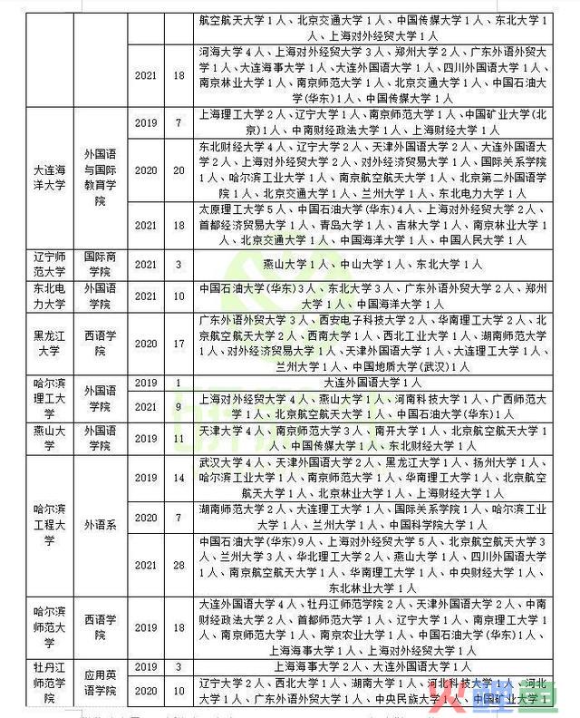 英语笔译专业调剂成功登陆方式:可调剂专业和可调剂院校汇总