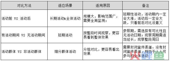 运营都会写分析报告了！数据分析该怎么办？