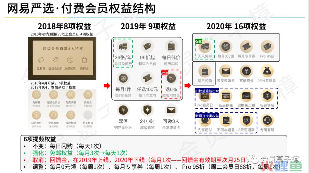 案例·电商 | 网易严选是如何用会员权益提升消费频次？