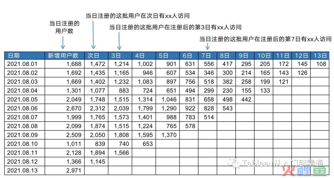 留存分析3500字干货，方法+案例+参考代码