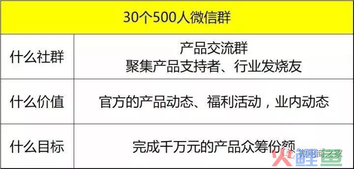 15天，0预算，30个500人微信群，如何做一场转化超千万的众筹活动？