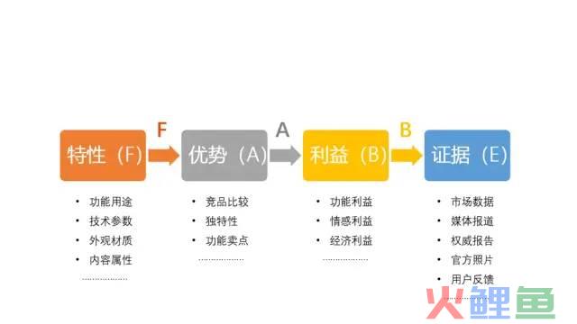 如何用FABE法则全面介绍产品