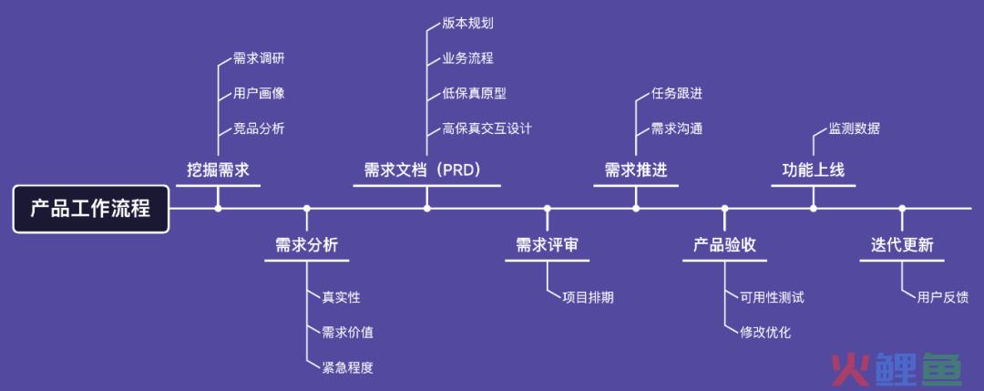 产品经理如何借助 XMind 高效开展工作？