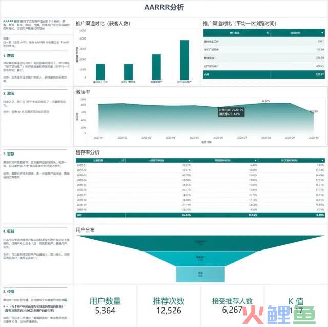 2022年最该收藏的8个数据分析模型