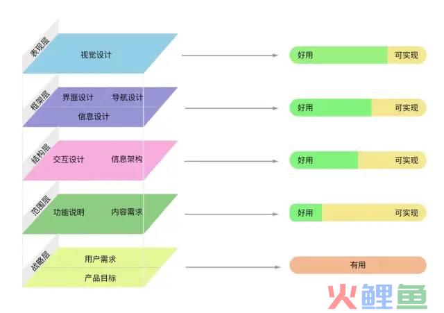 看完10篇关于「用户体验5大要素」文章，我写下这3221字