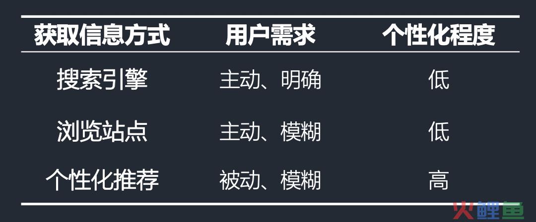 写给产品和运营人的内容推荐框架笔记