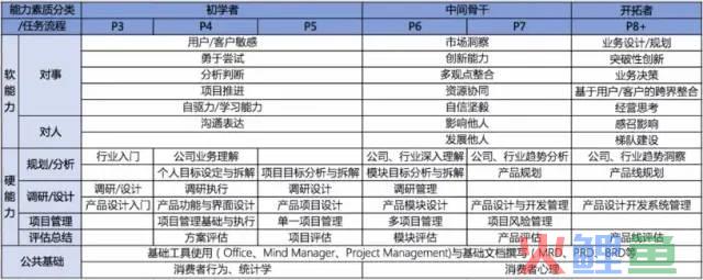 腾讯，百度，阿里产品经理模型解读