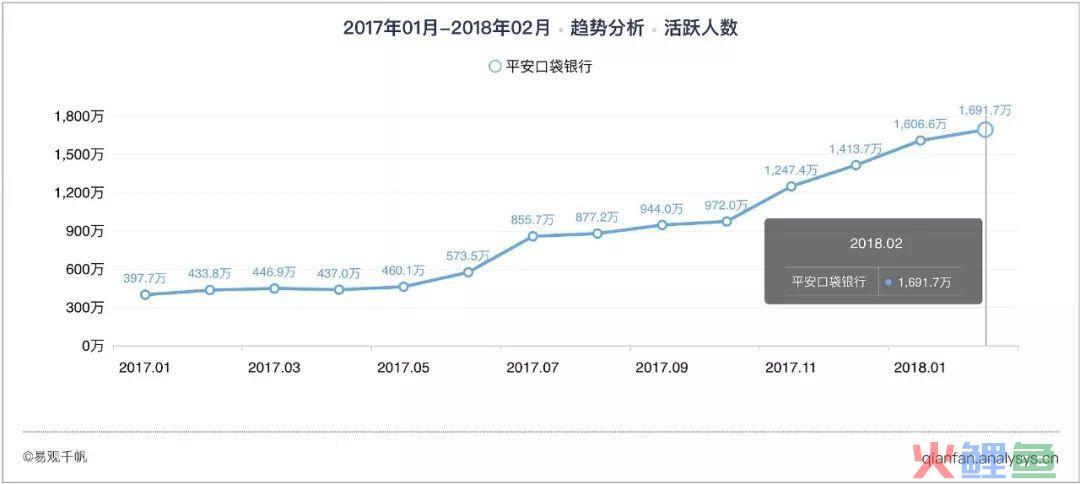 MAU同比增长300%，平安口袋银行成了千万用户的钱袋子