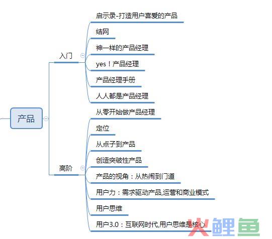 一看就废：产品经理书单汇总 6大类141本